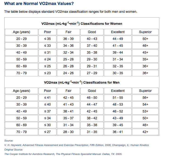 Vo2 Max Classification Chart